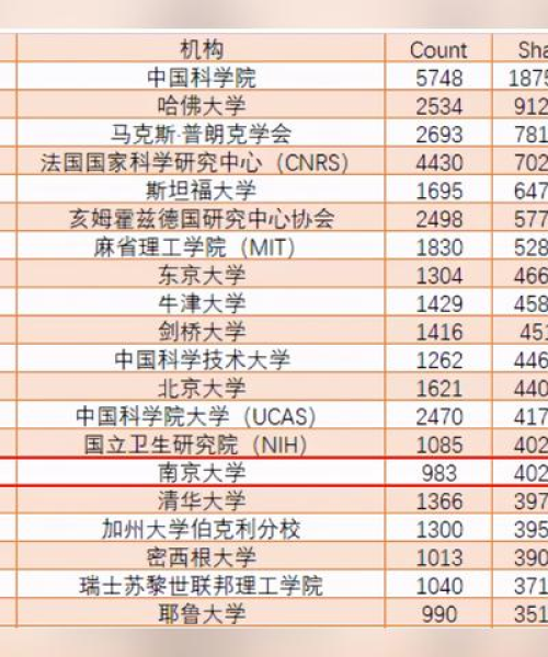 全球四大名牌大学排名